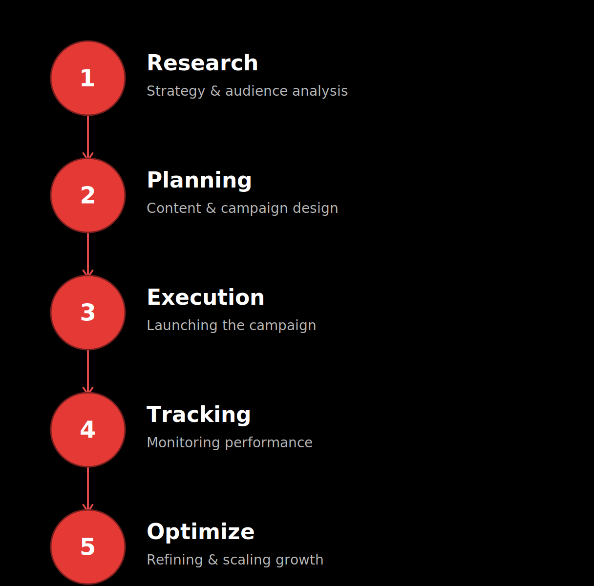 Digital Marketing Process